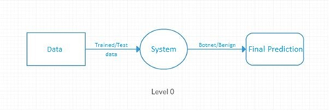 Level zero diagram taking training or test data into a system and returning a botnet-or-benign prediction.