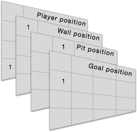 Four stacked grids representing player, wall, pit and goal positions.