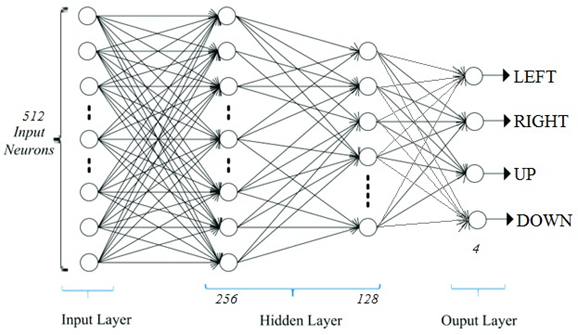 Original neural-network diagram with layer widths marked 512, 256 and 128, ending in four directional outputs.